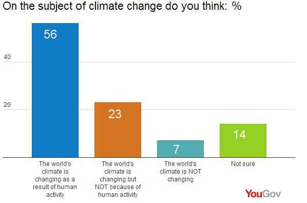 YouGov Climate is changing but some believe the threat has been